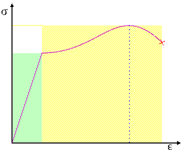 http://upload.wikimedia.org/wikipedia/commons/thumb/e/e9/Stress_strain_generic.svg/376px-Stress_strain_generic.svg.png