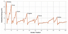 http://upload.wikimedia.org/wikipedia/commons/thumb/2/27/Ionization_energies.png/220px-Ionization_energies.png