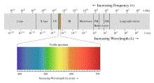 http://upload.wikimedia.org/wikipedia/commons/thumb/f/f1/EM_spectrum.svg/220px-EM_spectrum.svg.png