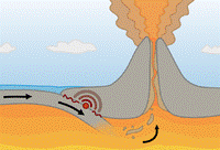 http://upload.wikimedia.org/wikipedia/commons/thumb/a/af/Destructive_plate_margin.png/200px-Destructive_plate_margin.png